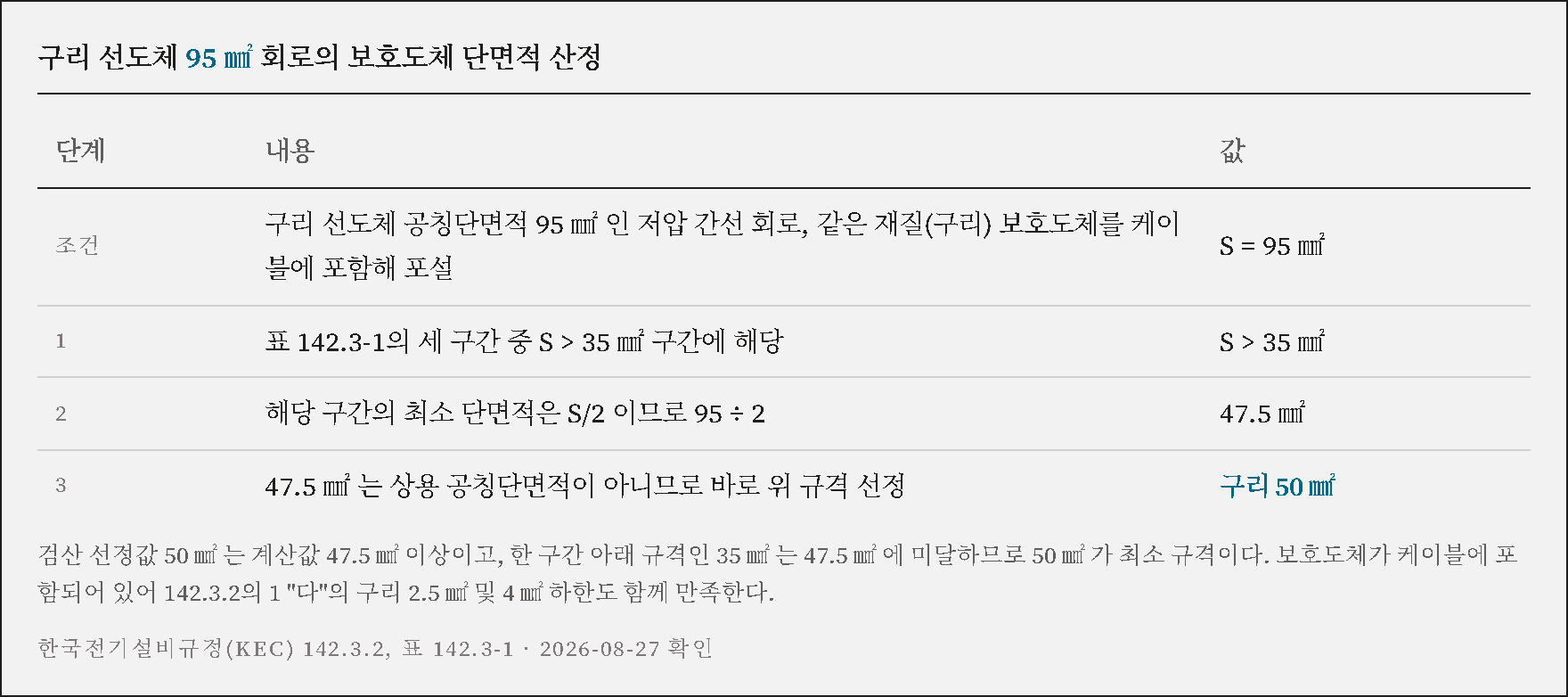구리 선도체 95 ㎟ 회로의 보호도체 단면적 산정 단계와 검산