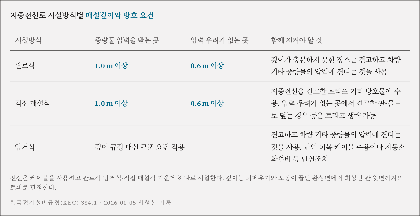 관로식·직접매설식·암거식별 매설깊이와 방호 요건 판정표