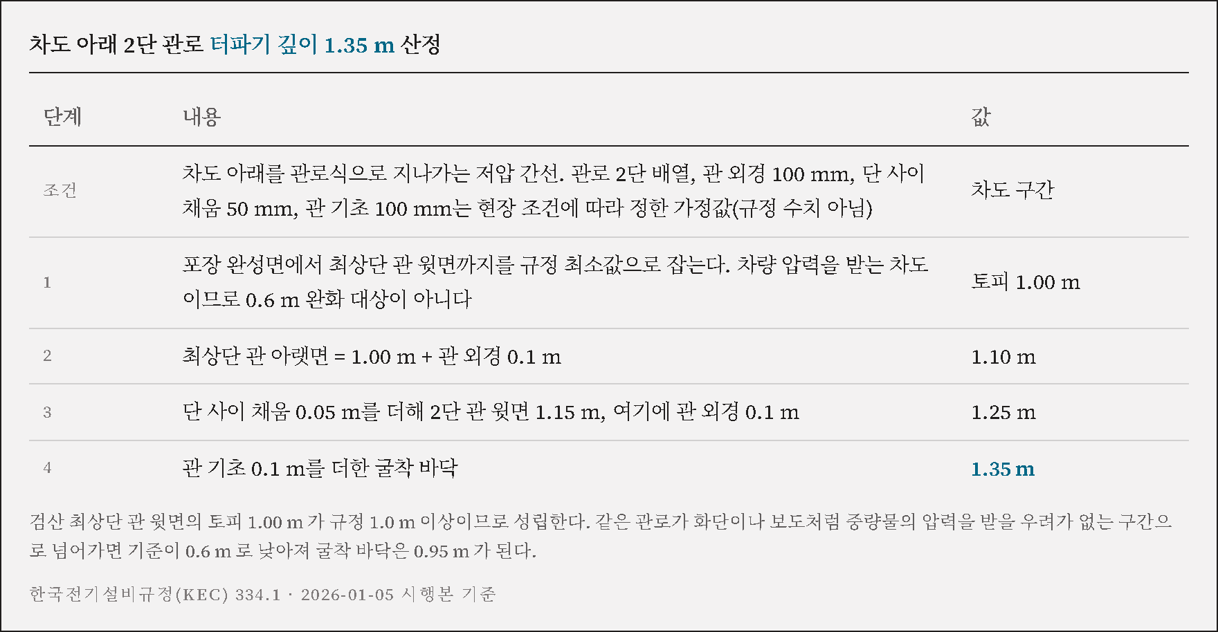 차도 아래 2단 관로 단면과 터파기 깊이 1.35m 4단계 검산 카드