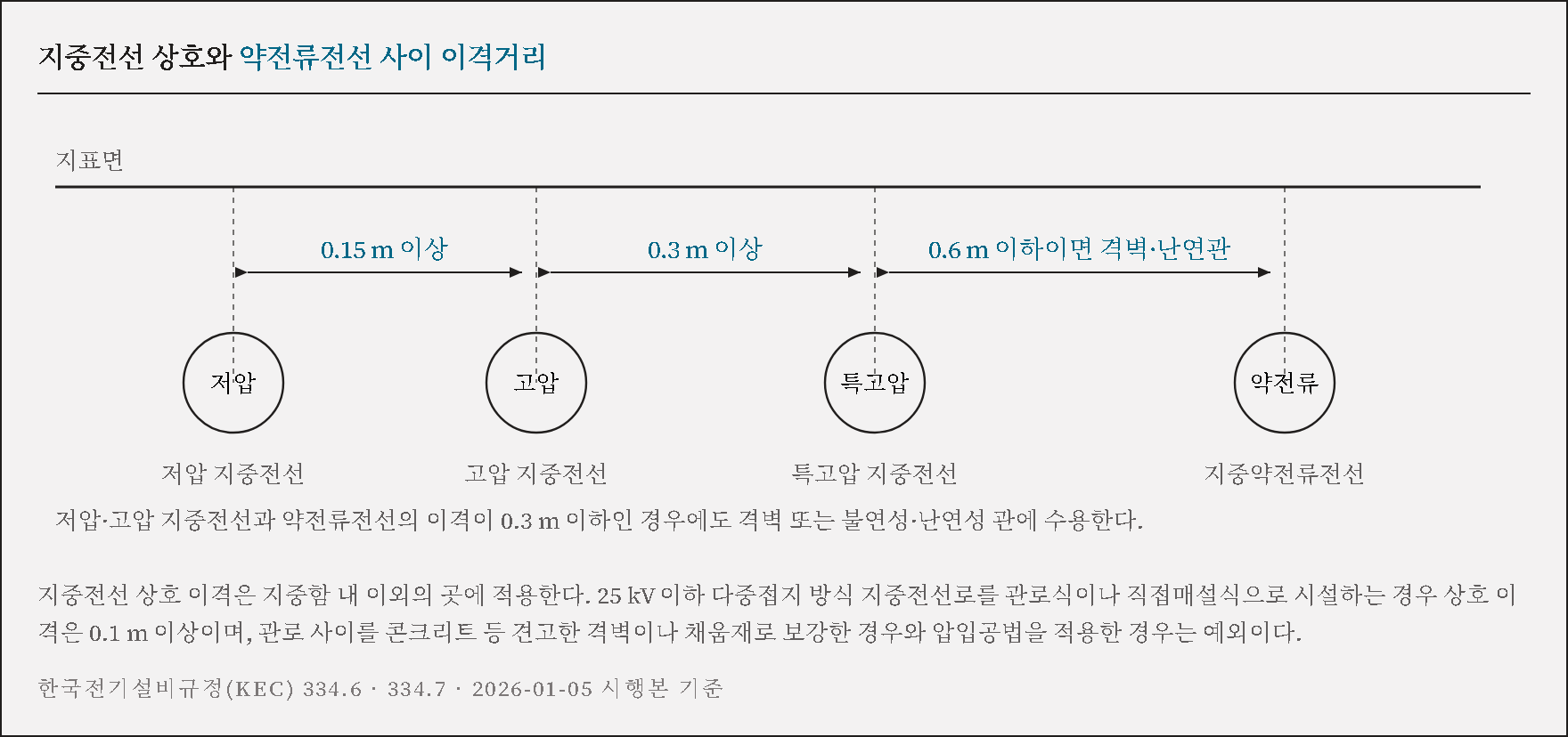 지중전선과 통신선·다른 지중전선 사이 이격거리 도해