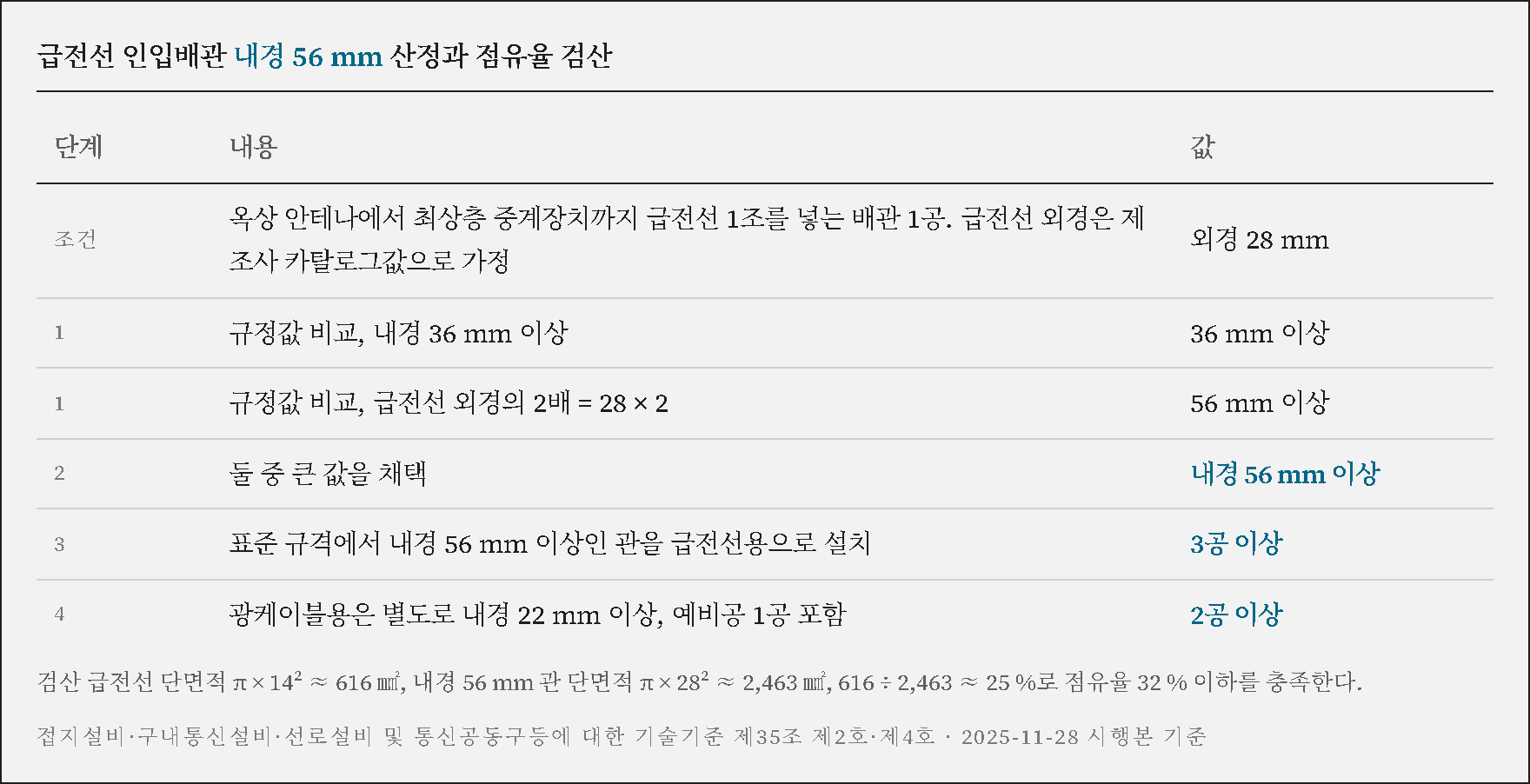 배관 내경 56mm 산정 4단계와 점유율 25% 검산 도해