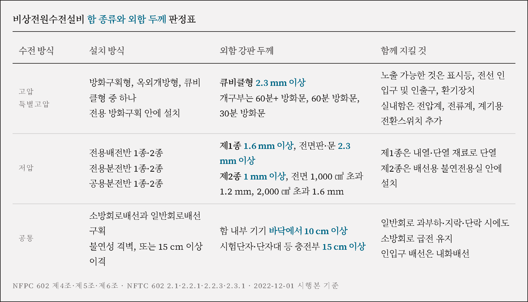 수전 방식별 함 종류와 외함 두께·방화문 등급·기기 설치높이 판정표