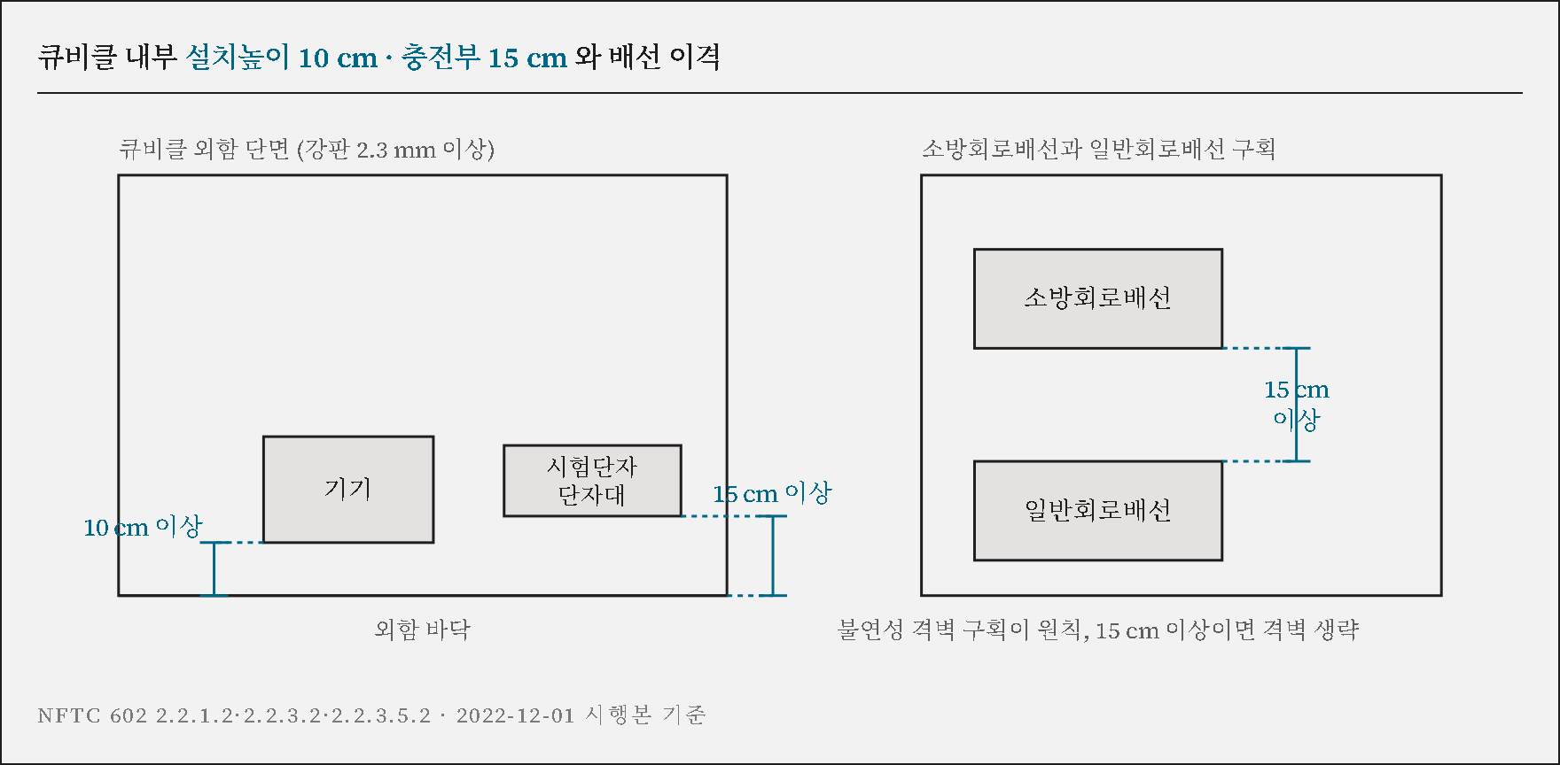 큐비클 내부 단면의 기기 설치높이 10cm와 충전부 15cm, 배선 15cm 이격 도해