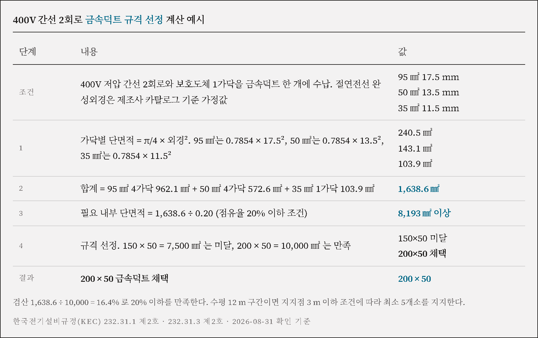 400V 간선 2회로 수납 덕트 규격을 단계별로 계산한 예시표